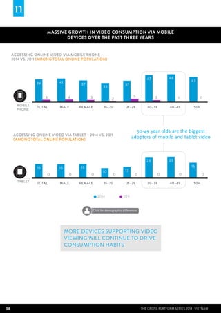 34 THE CROSS-PLATFORM SERIES 2014 | Vietnam
20112014
TOTAL MALE FEMALE 16–20 21–29 30–39 40–49 50+
TABLET
15
0
15
0
15
0
10
0
12
0
23
0
23
0
16
0
3 4 3 2
5 3 1 0
39 41
37
33
37
47 48
43
TOTAL MALE FEMALE 16–20 21–29 30–39 40–49 50+
MOBILE
PHONE
Accessing online video via mobile phone –
2014 VS. 2011 (among total online population)
MASSIVE GROWTH IN VIDEO CONSUMPTION VIA MOBILE
DEVICES OVER THE PAST THREE YEARS
20112014
TOTAL MALE FEMALE 16–20 21–29 30–39 40–49 50+
TABLET
15
0
15
0
15
0
10
0
12
0
23
0
23
0
16
0
3 4 3 2
5 3 1 0
39 41
37
33
37
47 48
43
TOTAL MALE FEMALE 16–20 21–29 30–39 40–49 50+
MOBILE
PHONE
Accessing online video via tablet – 2014 VS. 2011
(among total online population)
30-49 year olds are the biggest
adopters of mobile and tablet video
More devices supporting video
viewing will continue to drive
consumption habits
Click for demographic differences
 