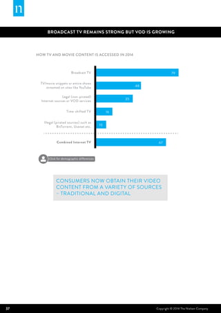37 Copyright © 2014 The Nielsen Company
BROADCAST TV REMAINS STRONG BUT VOD IS GROWING
How TV and movie content is accessed in 2014
79
48
35
16
10
67
Broadcast TV
TV/movie snippets or entire shows
streamed on sites like YouTube
Legal (non-pirated)
Internet sources or VOD services
Time-shifted TV
Illegal (pirated sources) such as
BitTorrent, Usenet etc.
Combined Internet TV
Consumers now obtain their video
content from a variety of sources
– traditional and digital
Click for demographic differences
 