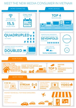 MEET THE NEW MEDIA CONSUMER IN VIETNAM
MORE CONNECTED
15.5
ARE CONNECTED
HOURS A WEEK
VIETNAMESE
ONLINE
CLOSE TO
3DAYS
A WEEK
TRIPLE SCREENERS
OVER
CONSUME MEDIA MOST OFTEN AT
HOME, IN THE OFFICE AND
INTERNET CAFÉS
YOUTUBE
24H
NGHE NHẠC CỦA TU
VNEXPRESS
DANTRI
9 IN 10 WATCH
VIDEOS
ONLINE
WEEKLY
THEY
STREAM
MORE OFTEN THAN
THEY DOWNLOAD
ONLINE VIEWING
HAS STRONG
PEAKS DURING
LUNCH AND
EVENING
RECEPTIVE TO
VIDEO
ADVERTISEMENTS
HIGHEST AD RECALL FOR THESE CATEGORIES:
MORE PLACES
MORE DEVICES
MORE VIDEOS
TOP 4
DEVICES ARE
SMART
PHONES
LAPTOPS DESKTOPS SMART TV
AUTOMOTIVE
BEVERAGES
TRAVEL
FOOD
TOILETRIES/COSMETICS
ONLINE VIDEO
SOURCES
TOP 5
ANDROID
iOS
INTERNET ACCESS VIA SMARTPHONES HAS
QUADRUPLED
IN 3 YEARS
INTERNET ACCESS VIA LAPTOPS
HAS MORE THAN
DOUBLEDIN 3 YEARS
SMART
SMARTPHONE OWNERSHIP
HAS INCREASED MORE THAN
SEVENFOLD
(11% TO 82%)
4 IN 5 ONLINE
VIETNAMESE ARE
 
