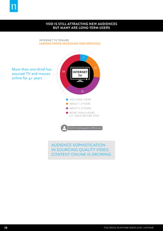 38 THE CROSS-PLATFORM SERIES 2014 | Vietnam
INTERNET
TV
ABOUT 1–2 YEARS
LESS THAN 1 YEAR
ABOUT 2–4 YEARS
MORE THAN 4 YEARS
(I.E. SINCE BEFORE 2010)
7
21
38
35
VOD IS STILL ATTRACTING NEW AUDIENCES
BUT MANY ARE LONG-TERM USERS
Internet TV tenure
(among those accessing VOD services)
More than one-third has
sourced TV and movies
online for 4+ years
Audience sophistication
in sourcing quality video
content online is growing
Click for demographic differences
 