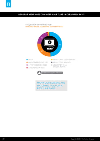 39 Copyright © 2014 The Nielsen Company
REGULAR VIEWING IS COMMON: HALF TUNE IN ON A DAILY BASIS
Frequency of viewing VOD
(among those accessing VOD services)
Many consumers are
watching VOD on a
regular basis
ABOUT EVERY OTHER DAY
DAILY
ABOUT ONCE A WEEK
A FEW TIMES EACH WEEK
49
27
20
ABOUT ONCE A MONTH
ABOUT ONCE EVERY 2 WEEKS
LESS OFTEN THAN
ONCE A MONTH
2 1
1
Click for demographic differences
 