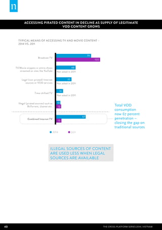 40 THE CROSS-PLATFORM SERIES 2014 | Vietnam
ACCESSING PIRATED CONTENT IN DECLINE AS SUPPLY OF LEGITIMATE
VOD CONTENT GROWS
Typical means of accessing TV and movie content –
2014 VS. 2011
79
100
48
35
16
10
12
67
13
Broadcast TV
TV/Movie snippets or entire shows
streamed on sites like YouTube
Legal (non-pirated) Internet
sources or VOD services
Time-shifted TV
Illegal (pirated sources) such as
BitTorrent, Usenet etc.
20112014
Combined Internet TV
Not asked in 2011
Not asked in 2011
Not asked in 2011
Illegal sources of content
are used less when legal
sources are available
Total VOD
consumption
now 67 percent
penetration –
closing the gap on
traditional sources
 