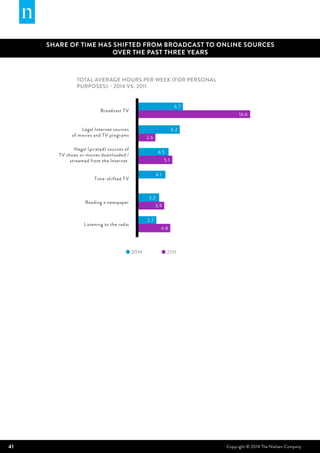 41 Copyright © 2014 The Nielsen Company
Total average hours per week (for personal
purposes) – 2014 VS. 2011
6.7
16.6
6.2
2.6
4.5
5.1
4.1
3.2
3.9
2.7
4.8
20112014
Broadcast TV
Legal Internet sources
of movies and TV programs
Illegal (pirated) sources of
TV shows or movies downloaded /
streamed from the Internet
Time-shifted TV
Reading a newspaper
Listening to the radio
Share of time has shifted from broadcast to online sources
over the past three years
 