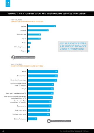 42 THE CROSS-PLATFORM SERIES 2014 | Vietnam
DEMAND IS HIGH FOR BOTH LOCAL AND INTERNATIONAL SERVICES AND CONTENT
VOD sources
(among those accessing VOD services)
Local broadcasters
are missing from top
video destinations
VOD content
(among those accessing VOD services)
96
71
46
45
12
8
7
YouTube
Facebook
nhaccuatui.com
Clip.vn
Twitter
Other illegal sources
MySpace
94
92
91
81
80
80
77
74
73
68
68
29
Movies
Entertainment
Music shows/music videos
News/current affairs from
Local TV networks
Lifestyle
Local sport, available on local TV
Overseas sport not easily accessible
to local audiences on TV
News/current affairs
from overseas TV networks
Documentaries
Local drama series
Overseas drama series
Children’s programs
Click for demographic differences
Click for demographic differences
 