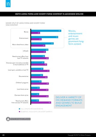 43 Copyright © 2014 The Nielsen Company
BOTH LONG-FORM AND SHORT-FORM CONTENT IS ACCESSED ONLINE
Genre split by long form and short form
VOD content
Movies,
entertainment
and music
genres are
prominent long-
form content
Deliver a variety of
on-demand formats
and genres to build
engagement
83
25
74
29
62
39
48
41
29
49
24
48
22
48
22
55
38
48
37
44
34
51
33
45
SEGMENTS, HIGHLIGHTS OR SHORT SNIPPETS
FULL LENGTH PROGRAM/MOVIE
Movies
Entertainment
Music shows/music videos
Lifestyle
News/current affairs from
local TV networks
Overseas sport not easily accessible
to local audiences on TV
Local sport, available on local TV
Documentaries
Children’s programs
Local drama series
Overseas drama series
News/current affairs
from overseas TV networks
Click for demographic differences
 