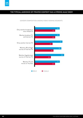 44 THE CROSS-PLATFORM SERIES 2014 | Vietnam
THE TYPICAL AUDIENCE OF PIRATED CONTENT HAS A STRONG MALE SKEW
Gender composition among video viewing segments
55
45
55
45
61
39
59
41
64
36
55
45
Only watches broadcast or
time-shifted TV
Watches broadcast TV
and Internet TV
Only watches Internet TV
Watches official/legal
sources of Internet TV
Watches illegal/pirated
sources of Internet TV
FEMALEMALE
Watches TV and
movies on YouTube
 