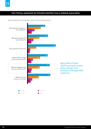 45 Copyright © 2014 The Nielsen Company
Age composition among video viewing segments
Only watches broadcast or
time-shifted TV
Watches broadcast TV
and Internet TV
Only watches Internet TV
Watches official/legal
sources of Internet TV
Watches illegal/pirated
sources of Internet TV
Watches TV and
movies on YouTube
25–34
16–24
45+
35–44
43
31
16
9
69
21
6
4
54
29
10
8
55
27
11
7
50
28
13
9
49
30
12
9
THE TYPICAL AUDIENCE OF PIRATED CONTENT HAS A STRONG MALE SKEW
Age profile of those
watching pirated content
skews younger than
broadcast and legal VOD
audiences
 