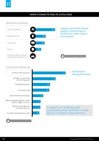 47 Copyright © 2014 The Nielsen Company
WHEN IT COMES TO VOD, PC IS STILL KING
Device for VOD access
Laptops and mobile devices
support a broad range of
locations for video content
consumption
Home-based
viewing dominates
A variety of screens and
locations now support TV and
movie content consumption
Location of viewing VOD
71
50
38
36
23
17
17
15
At home in the living room
At home in a room other
than the living room
Friend/relative's home
In an Internet café
At work/school/university etc.
While travelling/on holiday, in hotel,
airport, on ﬂight, in car etc.
While commuting/on bus,
train, ferry, tram, car
In a public place (e.g. beach, park)
92
49
44
27
3
MOBILE PHONE
LAPTOP/DESKTOP
TV SCREEN
TABLET
PORTABLE MEDIA PLAYER/
HANDHELD GAMES DEVICE
Click for demographic differences
Click for demographic differences
 