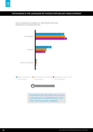 48 THE CROSS-PLATFORM SERIES 2014 | Vietnam
Main language/s viewed vs. preferred for VOD
programs and advertising
VIETNAMESE IS THE LANGUAGE OF CHOICE FOR ONLINE VIDEO CONTENT
Content developed in local
language is important for
the Vietnamese market
84
46
2
86
32
2
92
29
1
VIETNAMESE
ENGLISH
OTHER LANGUAGE
PREFERRED LANGUAGE/S
(PROGRAMS)
MAIN LANGUAGE/S
(PROGRAMS)
PREFERRED LANGUAGE/S
(ADVERTISING)
Click for demographic differences
 