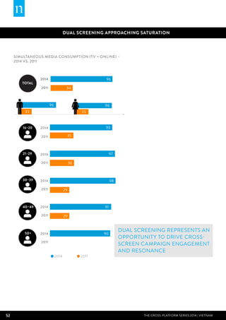 52 THE CROSS-PLATFORM SERIES 2014 | Vietnam
DUAL SCREENING APPROACHING SATURATION
Simultaneous media consumption (TV + Online) –
2014 VS. 2011
96
35
96
33
20112014
40−49
16−20
50+
21−29
30−39
2014
2011
2014
2011
2014
2011
2014
2011
2014
2011
2014
2011
TOTAL
96
34
93
97
98
91
90
35
36
29
29
Dual screening represents an
opportunity to drive cross-
screen campaign engagement
and resonance
 