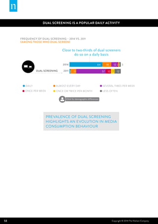 53 Copyright © 2014 The Nielsen Company
DUAL SCREENING IS A POPULAR DAILY ACTIVITY
Frequency of dual screening – 2014 VS. 2011
(among those who dual screen)
Close to two-thirds of dual screeners
do so on a daily basis
Prevalence of dual screening
highlights an evolution in media
consumption behaviour
DAILY ALMOST EVERY DAY
ONCE PER WEEK
SEVERAL TIMES PER WEEK
2014
2011DUAL SCREENING
LESS OFTENONCE OR TWICE PER MONTH
64 18 12 22 3
2 11 57 10 7 12
Click for demographic differences
 