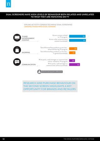 54 THE CROSS-PLATFORM SERIES 2014 | Vietnam
Online activity conducted while dual screening
(among those who dual screen)
Dual screeners have high levels of behaviour both related and unrelated
to what they are watching on TV
Access content related
to TV program
Access other entertainment
content (unrelated)
TV AND
ENTERTAINMENT
CONTENT
Search/browse/buy products or services–
advertised during TV program
Search/browse/buy products or services–
in general (unrelated)
SHOPPING
Write posts, read messages or communicate
online–related to TV program
Write posts, read messages or
communicate online (unrelated)
COMMUNICATION
95
95
88
87
87
90
Research and purchase behaviour on
the second screen highlights a key
opportunity for brands and retailers
Click for demographic differences
 