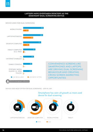 56 THE CROSS-PLATFORM SERIES 2014 | Vietnam
Device used for dual screening
LAPTOPS HAVE OVERTAKEN DESKTOPS AS THE
DOMINANT DUAL SCREENING DEVICE
Convenience screens like
smartphones and laptops
are driving dual screening
behaviour and creating
cross-screen marketing
opportunities
MOBILE PHONE
LAPTOP/NOTEBOOK
TV
(INTERNET ENABLED)
TABLET COMPUTER
(E.G. IPAD)
DESKTOP COMPUTER
PORTABLE MEDIA
PLAYER (I.E. IPOD
TOUCH)
GAMES CONSOLE
USE MOST OFTENUSE REGULARLY
86
22
83
42
75
25
51
5
45
1
38
2
37
1
20112014
MOBILE PHONELAPTOP/NOTEBOOK TABLETDESKTOP COMPUTER
42
27
25
62
22
11
5
53
Device used most often for dual screening – 2014 VS. 2011
Click for demographic differences
Smartphone has seen 2X growth as most used
device for dual screening
 