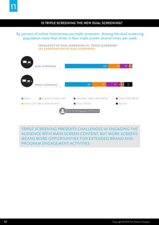 57 Copyright © 2014 The Nielsen Company
IS TRIPLE SCREENING THE NEW DUAL SCREENING?
Frequency of dual screening VS. ‘triple screening’
(as a proportion of dual screeners)
84 percent of online Vietnamese are triple screeners. Among the dual screening
population more than three in four triple screen several times per week
Triple screening presents challenges in engaging the
audience with main screen content, but more screens
means more opportunities for extended brand and
program engagement activities
ALMOST EVERY DAYDAILY ONCE PER WEEKSEVERAL TIMES PER WEEK
DUAL SCREENING
LESS OFTENONCE OR TWICE PER MONTH
TRIPLE SCREENING
NEVER
64
40
18
21
12
17
2
4
2
2
3
4 12
Click for demographic differences
 