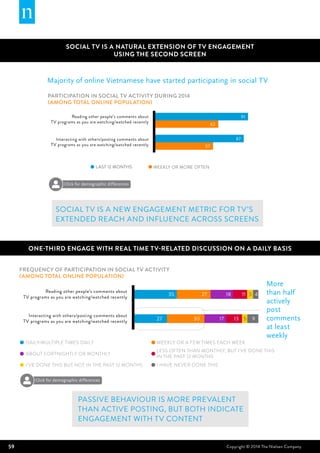 59 Copyright © 2014 The Nielsen Company
Participation in social TV activity during 2014
(among total online population)
SOCIAL TV IS A NATURAL EXTENSION OF TV ENGAGEMENT
USING THE SECOND SCREEN
Majority of online Vietnamese have started participating in social TV
Social TV is a new engagement metric for TV’s
extended reach and influence across screens
62
57
91
87
Reading other people’s comments about
TV programs as you are watching/watched recently
Interacting with others/posting comments about
TV programs as you are watching/watched recently
WEEKLY OR MORE OFTENLAST 12 MONTHS
Frequency of participation in social TV activity
(among total online population)
ONE-THIRD ENGAGE WITH REAL TIME TV-RELATED DISCUSSION ON A DAILY BASIS
More
than half
actively
post
comments
at least
weekly
Passive behaviour is more prevalent
than active posting, but both indicate
engagement with TV content
35 27 18 11 5 4
27 30 17 13 5 9
Reading other people’s comments about
TV programs as you are watching/watched recently
Interacting with others/posting comments about
TV programs as you are watching/watched recently
DAILY/MULTIPLE TIMES DAILY WEEKLY OR A FEW TIMES EACH WEEK
ABOUT FORTNIGHTLY OR MONTHLY
LESS OFTEN THAN MONTHLY, BUT I’VE DONE THIS
IN THE PAST 12 MONTHS
I’VE DONE THIS BUT NOT IN THE PAST 12 MONTHS I HAVE NEVER DONE THIS
Click for demographic differences
Click for demographic differences
 
