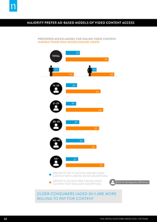 62 THE CROSS-PLATFORM SERIES 2014 | Vietnam
MAJORITY PREFER AD-BASED MODELS OF VIDEO CONTENT ACCESS
Preferred access model for online video content
(among those who access online video)
Older consumers (aged 30+) are more
willing to pay for content
20
68
23
63
PREFER TO ACCESS FREE ONLINE VIDEO
CONTENT THAT INCLUDES ADVERTISING
PREFER TO PAY TO ACCESS ONLINE VIDEO
CONTENT WITH LIMITED OR NO ADVERTISING
40−49
16−20
50+
21−29
30−39
TOTAL
22
65
20
19
24
34
22
63
68
61
56
70
Click for demographic differences
 