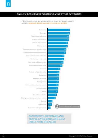 63 Copyright © 2014 The Nielsen Company
Category of online video advertising recalled in past
month (among those who access online video)
ONLINE VIDEO VIEWERS EXPOSED TO A VARIETY OF CATEGORIES
Automotive, beverage and
travel categories are most
likely to be recalled
45
45
44
43
42
41
38
37
34
33
32
30
26
24
23
23
23
22
21
21
18
16
10
9
6
Automotive
Beverages
Travel, hotels and resorts
Food and food products
Toiletries and cosmetics
Clothing stores
Consumer electronics and video stores
Communications/telecommunications
Leisure time activities and events
Confectionery and snacks
Food stores and supermarkets
Discount department stores
Insurance
Schools, colleges and camps
Restaurants
Media and advertising
Motion pictures
Home centers and hardware stores
Furniture stores
Financial
Car and truck dealers
Building materials, equipment and ﬁxtures
Political
Legal services
Government and organizations
Click for demographic differences
 