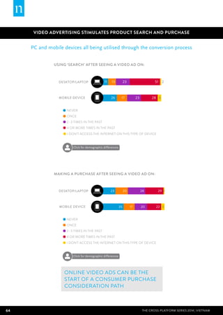 64 THE CROSS-PLATFORM SERIES 2014 | Vietnam
Using ‘search’ after seeing a video ad on:
VIDEO ADVERTISING STIMULATES PRODUCT SEARCH AND PURCHASE
Online video ads can be the
start of a consumer purchase
consideration path
11
26
13
17
23
23
51
28
2
6MOBILE DEVICE
DESKTOP/LAPTOP
ONCE
NEVER
4 OR MORE TIMES IN THE PAST
2–3 TIMES IN THE PAST
I DON’T ACCESS THE INTERNET ON THIS TYPE OF DEVICE
Making a purchase after seeing a video ad on:
23 20 28 29 2
35 17 20 22 5
ONCE
NEVER
4 OR MORE TIMES IN THE PAST
2–3 TIMES IN THE PAST
I DON’T ACCESS THE INTERNET ON THIS TYPE OF DEVICE
MOBILE DEVICE
DESKTOP/LAPTOP
Click for demographic differences
Click for demographic differences
PC and mobile devices all being utilised through the conversion process
 