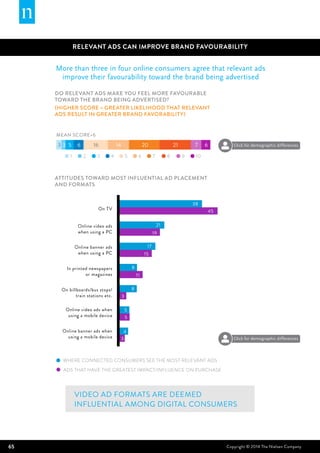 65 Copyright © 2014 The Nielsen Company
RELEVANT ADS CAN IMPROVE BRAND FAVOURABILITY
More than three in four online consumers agree that relevant ads
improve their favourability toward the brand being advertised
Do relevant ads make you feel more favourable
toward the brand being advertised?
(higher score = greater likelihood that relevant
ads result in greater brand favorability)
Attitudes toward most influential ad placement
and formats
21
MEAN SCORE=6
4 53 76 9 108
3 3 5 6 16 14 20 21 7 6
Video ad formats are deemed
influential among digital consumers
38
45
21
19
17
15
8
11
8
3
5
5
4
3
On TV
Online video ads
when using a PC
Online banner ads
when using a PC
In printed newspapers
or magazines
On billboards/bus stops/
train stations etc.
Online video ads when
using a mobile device
Online banner ads when
using a mobile device
ADS THAT HAVE THE GREATEST IMPACT/INFLUENCE ON PURCHASE
WHERE CONNECTED CONSUMERS SEE THE MOST RELEVANT ADS
Click for demographic differences
Click for demographic differences
 