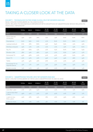 67 Copyright © 2014 The Nielsen Company
TAKING A CLOSER LOOK AT THE DATA
EXHIBIT 1 – Technology in the home in 2014, split by gender and age
BASE: Online Consumers 16+ (n=1,069 in 2014)
Note: Relates to household ownership with exception of Smartphone which relates to
personal ownership
Total Male Female
16–20
years
21–29
years
30–39
years
40–49
years
50+
years
BASE 1,069 606 463 139 599 199 95 37
Home Internet
connection
75% 74% 78% 75% 73% 80% 80% 86%
Smartphone 82% 83% 81% 77% 80% 87% 86% 90%
Laptop/notebook 81% 78% 86% 74% 84% 83% 75% 79%
Desktop computer 74% 72% 77% 72% 72% 79% 79% 80%
Pay TV 70% 68% 73% 72% 65% 80% 82% 64%
Wireless LAN 58% 59% 58% 54% 57% 67% 54% 57%
Connected TV 49% 48% 50% 50% 47% 46% 62% 56%
Smart TV 37% 37% 37% 34% 34% 39% 58% 39%
Tablet 35% 34% 36% 26% 31% 50% 45% 33%
Connected TV via
separate device
33% 31% 35% 34% 34% 28% 35% 27%
Games console 19% 20% 19% 14% 20% 19% 23% 14%
BACK
BACKEXHIBIT 2 – Smartphone tenure, split by gender and age		
BASE: Online Consumers 16+ who use a smartphone (n=883 in 2014)
Total Male Female
16–20
years
21–29
years
30–39
years
40–49
years
50+
years
BASE 1,069 606 463 139 599 199 95 37
Less than 1 year 21% 19% 24% 25% 22% 16% 15% 29%
1 year to less than
2 years
39% 41% 37% 53% 42% 27% 32% 31%
2 years to less
than 4 years
29% 28% 29% 18% 26% 39% 36% 34%
4 years or more 11% 12% 10% 4% 10% 17% 17% 7%
 