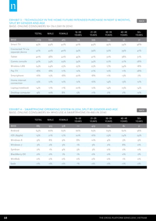 68 THE CROSS-PLATFORM SERIES 2014 | Vietnam
EXHIBIT 3 – Technology in the home future intended purchase in next 12 months,
split by gender and age							
BASE: Online Consumers 16+ (n=1,069 in 2014)
Total Male Female
16–20
years
21–29
years
30–39
years
40–49
years
50+
years
BASE 1,069 606 463 139 599 199 95 37
Smart TV 43% 44% 42% 42% 44% 45% 34% 48%
Connected TV via
separate device
41% 42% 40% 34% 39% 52% 39% 41%
Tablet 40% 38% 42% 45% 41% 32% 38% 31%
Games console 32% 34% 29% 34% 34% 27% 27% 28%
Wireless LAN 24% 24% 25% 25% 25% 17% 34% 18%
Pay TV 18% 18% 17% 12% 21% 12% 11% 28%
Smartphone 16% 15% 18% 20% 18% 11% 13% 7%
Home internet
connection
15% 17% 12% 12% 16% 14% 13% 12%
Laptop/notebook 14% 17% 11% 20% 12% 14% 23% 14%
Desktop computer 9% 10% 8% 5% 11% 7% 7% 12%
EXHIBIT 4 – Smartphone operating system in 2014, split by gender and age				
BASE: Online Consumers 16+ who use a smartphone (n=883 in 2014)
Total Male Female
16–20
years
21–29
years
30–39
years
40–49
years
50+
years
BASE 883 505 378 111 479 180 82 31
Android 64% 66% 63% 66% 63% 69% 62% 58%
iOS (Apple) 19% 21% 17% 20% 16% 23% 24% 29%
Windows 8 9% 8% 9% 8% 12% 4% 3% 9%
Windows 7 3% 2% 3% 1% 3% 2% 8% 0%
Symbian 2% 1% 4% 3% 3% 0% 2% 0%
BlackBerry OS 0% 0% 1% 1% 0% 0% 0% 2%
WinMob 0% 0% 0% 0% 0% 0% 1% 0%
bada 0% 0% 0% 1% 0% 0% 0% 0%
BACK
BACK
 