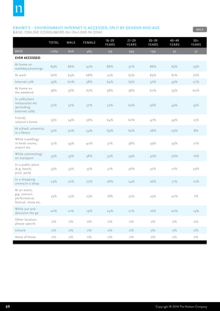 69 Copyright © 2014 The Nielsen Company
EXHIBIT 5 – Environment internet is accessed, split by gender and age	
BASE: Online Consumers 16+ (n=1,069 in 2014)
Total Male Female
16–20
years
21–29
years
30–39
years
40–49
years
50+
years
BASE 1,069 606 463 139 599 199 95 37
Ever accessed
At home on
weekdays/evenings
89% 86% 92% 88% 91% 88% 85% 79%
At work 66% 64% 68% 25% 65% 89% 81% 76%
Internet café 59% 60% 58% 64% 63% 57% 43% 27%
At home on
the weekend
58% 56% 62% 58% 58% 60% 59% 60%
In cafés/bars
restaurants etc
(excluding
Internet café)
57% 57% 57% 52% 62% 56% 45% 33%
Friend/
relative's home
55% 54% 56% 64% 60% 47% 43% 15%
At school, university,
in a library
52% 50% 54% 69% 62% 28% 29% 8%
While travelling/
in hotel rooms,
airport etc.
37% 34% 40% 31% 38% 39% 39% 21%
While commuting/
on transport
35% 33% 38% 35% 39% 30% 26% 16%
In a public place
(e.g. beach,
pool, park)
33% 33% 33% 31% 36% 32% 21% 29%
In a shopping
centre/in a shop
24% 22% 27% 28% 24% 26% 21% 10%
At an event,
gig, concert,
performance,
festival, show etc.
23% 23% 23% 18% 25% 25% 20% 7%
While out and
about/on the go
20% 21% 19% 24% 21% 16% 20% 14%
Other location,
please specify
0% 0% 0% 0% 0% 0% 0% 0%
Unsure 0% 0% 0% 0% 0% 0% 0% 0%
None of these 0% 0% 0% 0% 0% 0% 0% 0%
BACK
 