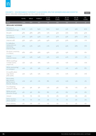 70 THE CROSS-PLATFORM SERIES 2014 | Vietnam
EXHIBIT 5 – Environment internet is accessed, split by gender and age (cont’d)	
BASE: Online Consumers 16+ (n=1,069 in 2014)
Total Male Female
16–20
years
21–29
years
30–39
years
40–49
years
50+
years
BASE 1,069 606 463 139 599 199 95 37
Regularly accessed
At home on
weekdays/evenings
80% 77% 84% 80% 84% 73% 79% 67%
At work 48% 48% 48% 12% 45% 76% 62% 47%
At home on
the weekend
41% 39% 44% 41% 40% 43% 46% 36%
Internet café 33% 34% 30% 43% 34% 30% 25% 11%
In cafés/bars
restaurants etc
(excluding
Internet café)
28% 27% 29% 21% 30% 29% 28% 18%
At school, university,
in a library
28% 28% 28% 43% 33% 14% 15% 6%
Friend/
relative's home
24% 23% 24% 31% 25% 22% 15% 7%
While travelling/
in hotel rooms,
airport etc.
15% 13% 18% 12% 15% 17% 21% 10%
While commuting/
on transport
14% 15% 13% 14% 16% 12% 14% 8%
In a public place
(e.g. beach,
pool, park)
14% 14% 15% 10% 17% 10% 13% 17%
At an event,
gig, concert,
performance,
festival, show etc.
10% 9% 11% 8% 10% 10% 13% 2%
In a shopping
centre/in a shop
9% 9% 9% 12% 9% 8% 11% 4%
While out and
about/on the go
9% 9% 8% 8% 9% 6% 13% 6%
Unsure 1% 1% 0% 1% 0% 0% 0% 9%
Other location,
please specify
1% 1% 0% 0% 1% 1% 0% 0%
None of these 0% 0% 0% 0% 0% 1% 2% 0%
BACK
 