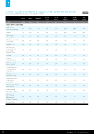 71 Copyright © 2014 The Nielsen Company
EXHIBIT 5 – Environment internet is accessed, split by gender and age (CONT’D)	
BASE: Online Consumers 16+ (n=1,069 in 2014)
Total Male Female
16–20
years
21–29
years
30–39
years
40–49
years
50+
years
BASE 1,069 606 463 139 599 199 95 37
Most often accessed
At home on
weekdays/evenings
63% 63% 62% 71% 70% 44% 48% 51%
At work 23% 21% 25% 2% 17% 47% 37% 29%
At home on
the weekend
7% 7% 6% 14% 5% 4% 7% 18%
At school, university,
in a library
3% 3% 3% 5% 3% 3% 1% 0%
Internet café 1% 2% 1% 3% 1% 0% 1% 0%
In cafés/bars
restaurants etc
(excluding
Internet café)
1% 2% 1% 1% 2% 1% 1% 0%
Unsure 1% 1% 1% 2% 0% 0% 2% 0%
Friend/
relative's home
1% 0% 1% 0% 1% 0% 2% 0%
Other location,
please specify
0% 0% 0% 0% 0% 0% 0% 0%
While travelling/
in hotel rooms,
airport etc.
0% 0% 1% 0% 0% 0% 0% 0%
While out and
about/on the go
0% 0% 0% 0% 0% 0% 0% 0%
In a public place
(e.g. beach,
pool, park)
0% 0% 0% 0% 0% 0% 0% 2%
While commuting/
on transport
0% 0% 0% 0% 0% 0% 0% 0%
In a shopping
centre/in a shop
0% 0% 0% 1% 0% 0% 0% 0%
At an event,
gig, concert,
performance,
festival, show etc.
0% 0% 0% 0% 0% 0% 1% 0%
None of these 0% 0% 0% 0% 0% 0% 0% 0%
BACK
 