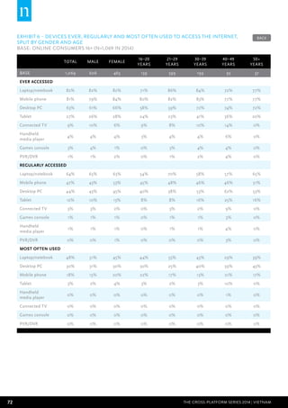 72 THE CROSS-PLATFORM SERIES 2014 | Vietnam
EXHIBIT 6 – Devices ever, regularly and most often used to access the internet,
split by gender and age						
BASE: Online Consumers 16+ (n=1,069 in 2014)
Total Male Female
16–20
years
21–29
years
30–39
years
40–49
years
50+
years
BASE 1,069 606 463 139 599 199 95 37
Ever accessed
Laptop/notebook 82% 82% 82% 71% 86% 84% 72% 77%
Mobile phone 81% 79% 84% 80% 82% 83% 77% 77%
Desktop PC 63% 61% 66% 58% 59% 72% 74% 72%
Tablet 27% 26% 28% 24% 23% 41% 36% 20%
Connected TV 9% 10% 6% 9% 8% 10% 14% 0%
Handheld
media player
4% 4% 4% 3% 4% 4% 6% 0%
Games console 3% 4% 1% 0% 3% 4% 4% 0%
PVR/DVR 1% 1% 2% 0% 1% 2% 4% 0%
Regularly accessed
Laptop/notebook 64% 65% 63% 54% 70% 58% 57% 65%
Mobile phone 47% 43% 53% 45% 48% 46% 46% 51%
Desktop PC 44% 43% 45% 40% 38% 53% 62% 53%
Tablet 12% 10% 13% 8% 8% 16% 25% 16%
Connected TV 3% 3% 2% 0% 3% 2% 9% 0%
Games console 1% 1% 1% 0% 1% 1% 3% 0%
Handheld
media player
1% 1% 1% 0% 1% 1% 4% 0%
PVR/DVR 0% 0% 1% 0% 0% 0% 3% 0%
Most often used
Laptop/notebook 48% 51% 45% 44% 55% 43% 29% 39%
Desktop PC 30% 31% 30% 30% 25% 40% 39% 43%
Mobile phone 18% 15% 20% 22% 17% 13% 21% 17%
Tablet 3% 2% 4% 3% 2% 3% 10% 0%
Handheld
media player
0% 0% 0% 0% 0% 0% 1% 0%
Connected TV 0% 0% 0% 0% 0% 0% 0% 0%
Games console 0% 0% 0% 0% 0% 0% 0% 0%
PVR/DVR 0% 0% 0% 0% 0% 0% 0% 0%
BACK
 