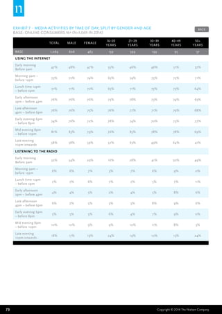 73 Copyright © 2014 The Nielsen Company
EXHIBIT 7 – Media activities by time of day, split by gender and age
BASE: Online Consumers 16+ (n=1,069 in 2014)
Total Male Female
16–20
years
21–29
years
30–39
years
40–49
years
50+
years
BASE 1,069 606 463 139 599 199 95 37
Using the internet
Early morning
Before 9am
47% 48% 47% 55% 46% 46% 51% 37%
Morning 9am –
before 12pm
73% 72% 74% 65% 74% 75% 75% 71%
Lunch time 12pm
– before 2pm
71% 71% 72% 65% 71% 75% 73% 64%
Early afternoon
2pm – before 4pm
76% 76% 76% 73% 78% 73% 74% 63%
Late afternoon
4pm – before 6pm
76% 76% 75% 76% 77% 71% 79% 68%
Early evening 6pm
– before 8pm
74% 76% 72% 78% 74% 70% 73% 77%
Mid evening 8pm
– before 10pm
81% 83% 79% 76% 85% 78% 78% 69%
Late evening
10pm onwards
58% 58% 59% 52% 63% 49% 64% 41%
Listening to the radio
Early morning
Before 9am
32% 34% 29% 16% 28% 41% 50% 49%
Morning 9am –
before 12pm
6% 6% 7% 3% 7% 6% 9% 0%
Lunch time 12pm
– before 2pm
7% 7% 6% 7% 7% 5% 7% 11%
Early afternoon
2pm – before 4pm
4% 4% 5% 2% 4% 5% 8% 6%
Late afternoon
4pm – before 6pm
6% 7% 5% 5% 5% 8% 9% 6%
Early evening 6pm
– before 8pm
5% 5% 5% 6% 4% 7% 9% 0%
Mid evening 8pm
– before 10pm
10% 10% 9% 9% 10% 11% 8% 3%
Late evening
10pm onwards
18% 17% 19% 24% 19% 10% 15% 24%
BACK
 