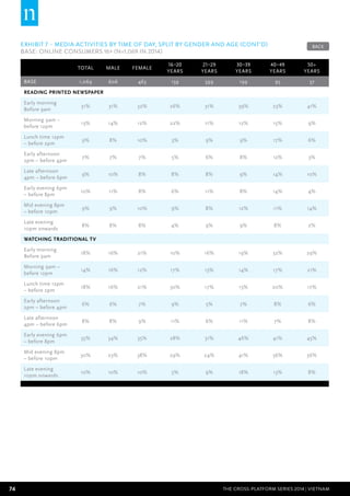 74 THE CROSS-PLATFORM SERIES 2014 | Vietnam
EXHIBIT 7 – Media activities by time of day, split by gender and age (CONT’D)
BASE: Online Consumers 16+ (n=1,069 in 2014)
Total Male Female
16–20
years
21–29
years
30–39
years
40–49
years
50+
years
BASE 1,069 606 463 139 599 199 95 37
Reading printed newspaper
Early morning
Before 9am
31% 31% 32% 26% 31% 39% 23% 41%
Morning 9am –
before 12pm
13% 14% 12% 22% 11% 12% 15% 9%
Lunch time 12pm
– before 2pm
9% 8% 10% 3% 9% 9% 17% 6%
Early afternoon
2pm – before 4pm
7% 7% 7% 5% 6% 8% 12% 3%
Late afternoon
4pm – before 6pm
9% 10% 8% 8% 8% 9% 14% 10%
Early evening 6pm
– before 8pm
10% 11% 8% 6% 11% 8% 14% 4%
Mid evening 8pm
– before 10pm
9% 9% 10% 9% 8% 12% 11% 14%
Late evening
10pm onwards
8% 8% 8% 4% 9% 9% 8% 2%
Watching traditional TV
Early morning
Before 9am
18% 16% 21% 10% 16% 19% 32% 29%
Morning 9am –
before 12pm
14% 16% 12% 17% 13% 14% 17% 21%
Lunch time 12pm
– before 2pm
18% 16% 21% 30% 17% 13% 20% 17%
Early afternoon
2pm – before 4pm
6% 6% 7% 9% 5% 7% 8% 6%
Late afternoon
4pm – before 6pm
8% 8% 9% 11% 6% 11% 7% 8%
Early evening 6pm
– before 8pm
35% 34% 35% 28% 31% 46% 41% 45%
Mid evening 8pm
– before 10pm
30% 23% 38% 29% 24% 41% 36% 36%
Late evening
10pm onwards
10% 10% 10% 5% 9% 18% 13% 8%
BACK
 