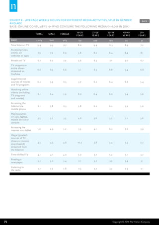 75 Copyright © 2014 The Nielsen Company
EXHIBIT 8 – Average weekly hours for different media activities, split by gender
and age
BASE: Online Consumers 16+ who consume the following media (n=1,069 in 2014)
Total Male Female
16–20
years
21–29
years
30–39
years
40–49
years
50+
years
BASE 1,069 606 463 139 599 199 95 37
Total Internet TV 9.4 9.3 9.7 8.0 9.4 11.5 8.9 7.2
Accessing news
online, on
websites or apps
7.9 7.2 8.9 5.8 8.2 8.4 8.4 8.1
Broadcast TV 6.7 6.2 7.2 5.6 6.3 7.1 9.0 6.7
TV snippets or
entire shows
streamed on
YouTube
6.6 6.5 6.6 5.1 6.3 8.8 5.4 6.8
Legal Internet
sources of movies
and TV programs
6.2 5.9 6.5 5.7 6.2 6.4 6.6 5.4
Watching online
videos (excluding
TV programs
and movies)
6.1 6.4 5.9 6.0 6.4 6.0 5.4 5.0
Accessing the
Internet via
mobile phone
6.1 5.8 6.3 5.8 6.2 6.2 5.9 5.0
Playing games
on a pc, laptop,
mobile device or
console
5.5 5.7 5.3 4.6 5.6 5.7 7.1 3.6
Accessing the
internet via a tablet
5.0 4.9 5.2 5.3 4.1 6.2 7.6 3.9
Illegal (pirated)
sources of TV
shows or movies
downloaded/
streamed from
the Internet
4.5 4.5 4.6 10.2 3.8 3.4 5.5 2.2
Time-shifted TV 4.1 4.1 4.0 3.0 3.7 5.2 5.1 3.2
Reading a
newspaper
3.2 3.0 3.4 2.1 3.2 3.5 3.4 3.1
Listening to
the radio
2.7 2.7 2.8 2.5 2.7 3.3 2.3 2.1
BACK
 