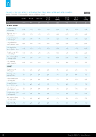 77 Copyright © 2014 The Nielsen Company
EXHIBIT 9 – Device access by time of day, split by gender and age (CONT’D)
BASE: Online Consumers 16+ (n=1,069 in 2014)
Total Male Female
16–20
years
21–29
years
30–39
years
40–49
years
50+
years
BASE 1,069 606 463 139 599 199 95 37
Mobile phone
Early morning
Before 9am
15% 14% 16% 19% 13% 19% 10% 17%
Morning 9am –
before 12pm
18% 16% 21% 19% 19% 20% 11% 23%
Lunch time 12pm
– before 2pm
19% 17% 21% 15% 19% 22% 16% 23%
Early afternoon
2pm – before 4pm
18% 16% 22% 18% 19% 17% 13% 30%
Late afternoon
4pm – before 6pm
17% 15% 19% 18% 16% 15% 19% 25%
Early evening 6pm
– before 8pm
17% 16% 17% 20% 16% 15% 15% 23%
Mid evening 8pm
– before 10pm
20% 19% 22% 22% 20% 20% 23% 17%
Late evening
10pm onwards
16% 15% 18% 14% 17% 18% 15% 9%
Tablet
Early morning
Before 9am
3% 2% 3% 2% 1% 5% 9% 2%
Morning 9am –
before 12pm
3% 3% 4% 3% 2% 5% 8% 4%
Lunch time 12pm
– before 2pm
4% 3% 6% 2% 2% 7% 12% 13%
Early afternoon
2pm – before 4pm
3% 4% 3% 1% 3% 4% 7% 6%
Late afternoon
4pm – before 6pm
4% 2% 6% 2% 2% 5% 12% 13%
Early evening 6pm
– before 8pm
6% 5% 6% 5% 4% 8% 11% 15%
Mid evening 8pm
– before 10pm
5% 5% 4% 4% 2% 8% 13% 6%
Late evening
10pm onwards
4% 4% 5% 5% 3% 7% 8% 2%
BACK
 