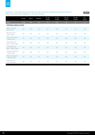 79 Copyright © 2014 The Nielsen Company
EXHIBIT 9 – Device access by time of day, split by gender and age (CONT’D)
BASE: Online Consumers 16+ (n=1,069 in 2014)
Total Male Female
16–20
years
21–29
years
30–39
years
40–49
years
50+
years
BASE 1,069 606 463 139 599 199 95 37
Portable media player
Early morning
before 9am
0% 0% 1% 0% 0% 1% 3% 0%
Morning 9am –
before 12pm
0% 0% 1% 0% 0% 0% 3% 0%
Lunch time 12pm
– before 2pm
1% 0% 1% 0% 0% 0% 4% 0%
Early afternoon
2pm – before 4pm
0% 0% 1% 0% 0% 0% 3% 0%
Late afternoon
4pm – before 6pm
1% 0% 1% 0% 0% 0% 3% 0%
Early evening 6pm
– before 8pm
0% 0% 1% 0% 0% 0% 4% 0%
Mid evening 8pm
– before 10pm
1% 1% 1% 0% 1% 0% 3% 0%
Late evening
10pm onwards
0% 0% 1% 0% 0% 0% 4% 0%
BACK
 