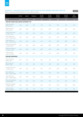 81 Copyright © 2014 The Nielsen Company
EXHIBIT 10 – Online activities by time of day, split by gender and age (CONT’D)
BASE: Online Consumers 16+ (n=1,069 in 2014)
Total Male Female
16–20
years
21–29
years
30–39
years
40–49
years
50+
years
BASE 1,069 606 463 139 599 199 95 37
Online video (including internet TV)
Early morning
before 9am
12% 13% 11% 11% 13% 8% 17% 8%
Morning 9am –
before 12pm
28% 29% 26% 25% 30% 24% 23% 32%
Lunch time 12pm
– before 2pm
31% 32% 31% 25% 31% 39% 29% 27%
Early afternoon
2pm – before 4pm
21% 19% 23% 23% 22% 17% 18% 21%
Late afternoon
4pm – before 6pm
20% 19% 22% 21% 20% 18% 28% 20%
Early evening 6pm
– before 8pm
30% 30% 29% 34% 28% 26% 36% 42%
Mid evening 8pm
– before 10pm
42% 45% 37% 38% 42% 44% 39% 38%
Late evening
10pm onwards
23% 22% 24% 17% 25% 24% 21% 17%
Online shopping
Early morning
before 9am
8% 9% 7% 8% 7% 10% 10% 6%
Morning 9am –
before 12pm 18% 18% 19% 10% 19% 23% 19% 18%
Lunch time 12pm
– before 2pm 18% 17% 19% 8% 19% 22% 24% 18%
Early afternoon
2pm – before 4pm
17% 16% 17% 14% 16% 18% 24% 12%
Late afternoon
4pm – before 6pm
19% 18% 20% 20% 18% 21% 17% 15%
Early evening 6pm
– before 8pm
22% 23% 21% 20% 22% 21% 25% 18%
Mid evening 8pm
– before 10pm
25% 24% 27% 23% 25% 25% 23% 40%
Late evening
10pm onwards
14% 14% 13% 13% 15% 11% 12% 6%
BACK
 