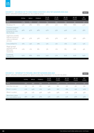 82 THE CROSS-PLATFORM SERIES 2014 | Vietnam
EXHIBIT 11 – Sources of TV and video content, split by gender and age
BASE: Online Consumers 16+ (n=1,069 in 2014)
Total Male Female
16–20
years
21–29
years
30–39
years
40–49
years
50+
years
BASE 1,069 606 463 139 599 199 95 37
Broadcast TV 79% 78% 81% 78% 75% 88% 88% 90%
TV/movie snippets
or entire shows
streamed on sites
like YouTube
48% 47% 48% 42% 53% 44% 37% 38%
Legal (non pirated)
Internet sources or
video on demand
services
35% 37% 33% 29% 37% 34% 36% 36%
Time-shifted TV 16% 14% 18% 13% 15% 16% 23% 15%
Illegal (pirated
sources) such as
BitTorrent,
Usenet etc.
10% 11% 8% 7% 11% 8% 12% 4%
Combined
Internet TV
67% 68% 67% 64% 72% 60% 60% 64%
BACK
EXHIBIT 12 – Internet TV tenure, split by gender and age
BASE: Online Consumers 16+ who consume internet TV (n=707 in 2014)
Total Male Female
16–20
years
21–29
years
30–39
years
40–49
years
50+
years
BASE 707 403 304 81 426 121 57 22
Less than one year 7% 7% 8% 14% 8% 2% 5% 6%
About 1–2 years 21% 24% 17% 39% 18% 18% 13% 22%
About 2–4 years 35% 31% 39% 24% 39% 27% 37% 33%
More than 4 years
(i.e. since before 2010) 38% 38% 36% 23% 36% 52% 46% 39%
BACK
 