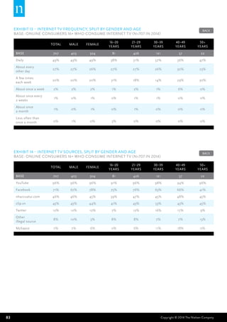 83 Copyright © 2014 The Nielsen Company
EXHIBIT 13 – Internet TV frequency, split by gender and age
BASE: Online Consumers 16+ who consume internet TV (n=707 in 2014)
Total Male Female
16–20
years
21–29
years
30–39
years
40–49
years
50+
years
BASE 707 403 304 81 426 121 57 22
Daily 49% 49% 49% 38% 51% 57% 36% 47%
About every
other day
27% 27% 26% 27% 27% 26% 30% 23%
A few times
each week
20% 20% 20% 31% 18% 14% 29% 30%
About once a week 2% 2% 2% 1% 2% 1% 6% 0%
About once every
2 weeks
1% 0% 1% 0% 1% 1% 0% 0%
About once
a month
1% 0% 1% 0% 1% 0% 0% 0%
Less often than
once a month 0% 1% 0% 3% 0% 0% 0% 0%
BACK
EXHIBIT 14 – Internet TV sources, split by gender and age
BASE: Online Consumers 16+ who consume internet TV (n=707 in 2014)
Total Male Female
16–20
years
21–29
years
30–39
years
40–49
years
50+
years
BASE 707 403 304 81 426 121 57 22
YouTube 96% 96% 96% 91% 96% 98% 94% 96%
Facebook 71% 67% 78% 75% 76% 63% 66% 41%
nhaccuatui.com 46% 46% 45% 39% 47% 45% 48% 45%
clip.vn 45% 45% 44% 41% 43% 53% 43% 45%
Twitter 12% 12% 12% 7% 12% 16% 17% 9%
Other
illegal source
8% 10% 5% 8% 8% 7% 7% 13%
MySapce 7% 7% 6% 0% 6% 11% 18% 0%
BACK
 