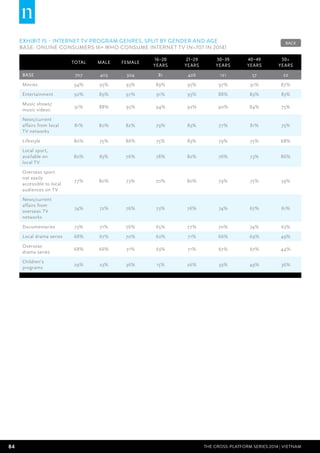 84 THE CROSS-PLATFORM SERIES 2014 | Vietnam
EXHIBIT 15 – Internet TV program genres, split by gender and age
BASE: Online Consumers 16+ who consume internet TV (n=707 in 2014)
Total Male Female
16–20
years
21–29
years
30–39
years
40–49
years
50+
years
BASE 707 403 304 81 426 121 57 22
Movies 94% 95% 93% 89% 95% 97% 91% 87%
Entertainment 92% 89% 97% 91% 95% 88% 89% 83%
Music shows/
music videos
91% 88% 95% 94% 92% 90% 84% 75%
News/current
affairs from local
TV networks
81% 80% 82% 79% 83% 77% 81% 75%
Lifestyle 80% 75% 86% 75% 83% 79% 75% 68%
Local sport,
available on
local TV
80% 83% 76% 78% 82% 76% 73% 86%
Overseas sport
not easily
accessible to local
audiences on TV
77% 80% 73% 70% 80% 79% 75% 59%
News/current
affairs from
overseas TV
networks
74% 72% 76% 73% 76% 74% 67% 61%
Documentaries 73% 71% 76% 65% 77% 70% 74% 63%
Local drama series 68% 67% 70% 62% 71% 66% 69% 49%
Overseas
drama series
68% 66% 71% 63% 71% 67% 67% 44%
Children’s
programs
29% 23% 36% 15% 26% 39% 49% 36%
BACK
 