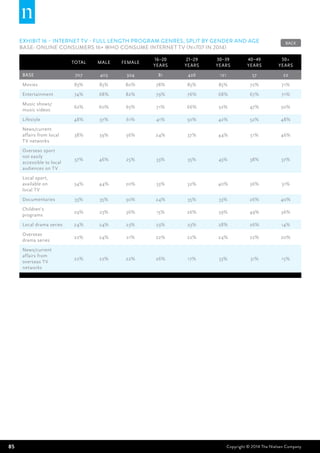 85 Copyright © 2014 The Nielsen Company
EXHIBIT 16 – Internet TV - full length program genres, split by gender and age
BASE: Online Consumers 16+ who consume internet TV (n=707 in 2014)
Total Male Female
16–20
years
21–29
years
30–39
years
40–49
years
50+
years
BASE 707 403 304 81 426 121 57 22
Movies 83% 85% 80% 78% 85% 85% 72% 71%
Entertainment 74% 68% 82% 79% 76% 68% 67% 71%
Music shows/
music videos
62% 60% 65% 71% 66% 52% 47% 50%
Lifestyle 48% 37% 61% 41% 50% 42% 52% 48%
News/current
affairs from local
TV networks
38% 39% 36% 24% 37% 44% 51% 46%
Overseas sport
not easily
accessible to local
audiences on TV
37% 46% 25% 33% 35% 43% 38% 37%
Local sport,
available on
local TV
34% 44% 20% 33% 32% 40% 36% 31%
Documentaries 33% 35% 30% 24% 35% 33% 26% 40%
Children’s
programs
29% 23% 36% 15% 26% 39% 49% 36%
Local drama series 24% 24% 23% 23% 23% 28% 26% 14%
Overseas
drama series
22% 24% 21% 22% 22% 24% 22% 20%
News/current
affairs from
overseas TV
networks
22% 22% 22% 26% 17% 33% 31% 15%
BACK
 