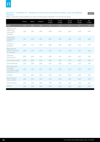 86 THE CROSS-PLATFORM SERIES 2014 | Vietnam
EXHIBIT 17 – Internet TV - segment, highlights or snippet genres, split by gender
and age
BASE: Online Consumers 16+ who consume internet TV (n=707 in 2014)
Total Male Female
16–20
years
21–29
years
30–39
years
40–49
years
50+
years
BASE 707 403 304 81 426 121 57 22
News/current
affairs from
overseas TV
networks
55% 53% 58% 48% 62% 46% 40% 46%
Local sport,
available on
local TV
51% 45% 58% 46% 54% 43% 41% 65%
Children’s
programs
49% 51% 46% 49% 53% 44% 41% 20%
News/current
affairs from local
TV networks
48% 47% 50% 59% 51% 42% 33% 39%
Overseas
drama series
48% 44% 53% 43% 51% 47% 46% 24%
Local drama series 48% 46% 50% 39% 53% 41% 44% 35%
Documentaries 45% 43% 49% 41% 47% 42% 52% 34%
Overseas sport
not easily
accessible to local
audiences on TV
44% 39% 50% 38% 48% 42% 42% 22%
Lifestyle 41% 46% 34% 36% 42% 46% 34% 36%
Music shows/
music videos
39% 39% 39% 32% 36% 53% 49% 25%
Entertainment 29% 32% 26% 16% 29% 35% 41% 33%
Movies 25% 26% 24% 26% 22% 30% 34% 26%
BACK
 