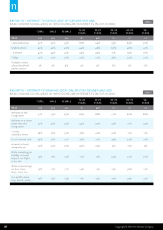 87 Copyright © 2014 The Nielsen Company
EXHIBIT 18 – Internet TV device, split by gender and age
BASE: Online Consumers 16+ who consume internet TV (n=707 in 2014)
Total Male Female
16–20
years
21–29
years
30–39
years
40–49
years
50+
years
BASE 707 403 304 81 426 121 57 22
Laptop/desktop 92% 92% 93% 86% 94% 93% 89% 97%
Mobile phone 49% 49% 49% 44% 48% 60% 46% 41%
TV screen 44% 44% 45% 42% 40% 51% 58% 57%
Tablet 27% 27% 28% 26% 22% 38% 50% 32%
Portable media
player/handheld
games device
3% 3% 4% 3% 2% 6% 7% 0%
EXHIBIT 19 – Internet TV viewing location, split by gender and age
BASE: Online Consumers 16+ who consume internet TV (n=707 in 2014)
Total Male Female
16–20
years
21–29
years
30–39
years
40–49
years
50+
years
BASE 707 403 304 81 426 121 57 22
At home in the
living room
71% 73% 69% 69% 68% 77% 80% 86%
At home in a room
other than the
living room
50% 42% 59% 44% 50% 52% 51% 39%
Friend/
relative's home
38% 36% 39% 38% 42% 30% 31% 15%
In an Internet café 36% 37% 35% 36% 37% 39% 24% 32%
At work/school/
university etc.
23% 21% 26% 40% 25% 9% 15% 9%
While travelling/on
holiday, in hotel,
airport, on flight,
in car etc.
17% 16% 19% 12% 16% 24% 22% 20%
While commuting/
on bus, train,
ferry, tram, car
17% 17% 17% 14% 15% 15% 36% 15%
In a public place
(e.g. beach, park)
15% 15% 14% 11% 15% 10% 23% 12%
BACK
BACK
 