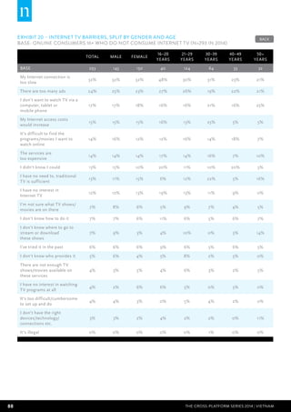 88 THE CROSS-PLATFORM SERIES 2014 | Vietnam
EXHIBIT 20 – Internet TV barriers, split by gender and age
BASE: Online Consumers 16+ who do not consume internet TV (n=293 in 2014)
Total Male Female
16–20
years
21–29
years
30–39
years
40–49
years
50+
years
BASE 293 143 150 40 124 64 33 32
My Internet connection is
too slow
32% 32% 32% 48% 30% 31% 23% 21%
There are too many ads 24% 25% 23% 27% 26% 19% 22% 21%
I don't want to watch TV via a
computer, tablet or
mobile phone
17% 17% 18% 16% 16% 21% 16% 25%
My Internet access costs
would increase
15% 15% 15% 16% 13% 25% 5% 5%
It's difficult to find the
programs/movies I want to
watch online
14% 16% 12% 12% 16% 14% 18% 7%
The services are
too expensive
14% 14% 14% 17% 14% 16% 7% 10%
I didn't know I could 13% 15% 10% 20% 11% 10% 20% 5%
I have no need to, traditional
TV is sufficient
13% 11% 15% 6% 12% 22% 5% 16%
I have no interest in
Internet TV
12% 12% 13% 19% 13% 11% 9% 0%
I'm not sure what TV shows/
movies are on there
7% 8% 6% 5% 9% 7% 4% 5%
I don't know how to do it 7% 7% 6% 11% 6% 5% 6% 7%
I don't know where to go to
stream or download
these shows
7% 9% 3% 4% 10% 0% 5% 14%
I've tried it in the past 6% 6% 6% 9% 6% 5% 6% 5%
I don't know who provides it 5% 6% 4% 5% 8% 2% 5% 0%
There are not enough TV
shows/movies available on
these services
4% 3% 5% 4% 6% 3% 2% 5%
I have no interest in watching
TV programs at all
4% 2% 6% 6% 5% 0% 5% 0%
It's too difficult/cumbersome
to set up and do
4% 4% 3% 0% 5% 4% 2% 0%
I don't have the right
devices/technology/
connections etc.
3% 3% 2% 4% 2% 2% 0% 11%
It's illegal 0% 0% 0% 0% 0% 1% 0% 0%
BACK
 