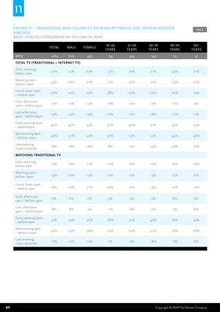 89 Copyright © 2014 The Nielsen Company
EXHIBIT 21 – Traditional and online TV viewing by time of day, split by gender
and age
BASE: Online Consumers 16+ (n=1,069 in 2014)
Total Male Female
16–20
years
21–29
years
30–39
years
40–49
years
50+
years
BASE 1,069 606 463 139 599 199 95 37
Total TV (traditional + internet TV)
Early morning
before 9am
22% 20% 23% 15% 21% 21% 34% 31%
Morning 9am –
before 12pm
24% 26% 21% 23% 25% 21% 24% 27%
Lunch time 12pm
– before 2pm
28% 27% 29% 38% 27% 25% 26% 23%
Early afternoon
2pm – before 4pm
12% 12% 13% 16% 12% 13% 12% 6%
Late afternoon
4pm – before 6pm
14% 14% 14% 16% 12% 16% 17% 11%
Early evening 6pm
– before 8pm
42% 42% 43% 41% 40% 51% 45% 45%
Mid evening 8pm
– before 10pm
42% 37% 49% 41% 39% 51% 44% 47%
Late evening
10pm onwards
18% 18% 18% 8% 19% 23% 20% 16%
Watching traditional TV
Early morning
before 9am
13% 16% 21% 10% 16% 19% 32% 29%
Morning 9am –
before 12pm 14% 16% 12% 17% 13% 14% 17% 21%
Lunch time 12pm
– before 2pm 18% 16% 21% 30% 17% 13% 20% 17%
Early afternoon
2pm – before 4pm
6% 6% 7% 9% 5% 7% 8% 6%
Late afternoon
4pm – before 6pm
8% 8% 9% 11% 6% 11% 7% 8%
Early evening 6pm
– before 8pm
35% 34% 35% 28% 31% 46% 41% 45%
Mid evening 8pm
– before 10pm
30% 23% 38% 29% 24% 41% 36% 36%
Late evening
10pm onwards
10% 10% 10% 5% 9% 18% 13% 8%
BACK
 