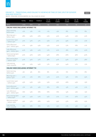 90 THE CROSS-PLATFORM SERIES 2014 | Vietnam
EXHIBIT 21 – Traditional and online TV viewing by time of day, split by gender
and age (cont’d)
BASE: Online Consumers 16+ (n=1,069 in 2014)
Total Male Female
16–20
years
21–29
years
30–39
years
40–49
years
50+
years
BASE 1,069 606 463 139 599 199 95 37
Online video (including internet TV)
Early morning
before 9am
12% 13% 11% 11% 13% 8% 17% 8%
Morning 9am –
before 12pm
28% 29% 26% 25% 30% 24% 23% 32%
Lunch time 12pm
– before 2pm
31% 32% 31% 25% 31% 39% 29% 27%
Early afternoon
2pm – before 4pm
21% 19% 23% 23% 22% 17% 18% 21%
Late afternoon
4pm – before 6pm
20% 19% 22% 21% 20% 18% 28% 20%
Early evening 6pm
– before 8pm
30% 30% 29% 34% 28% 26% 36% 42%
Mid evening 8pm
– before 10pm
42% 45% 37% 38% 42% 44% 39% 38%
Late evening
10pm onwards
23% 22% 24% 17% 25% 24% 21% 17%
Online video (excluding internet TV)
Early morning
before 9am
9% 9% 8% 8% 9% 6% 11% 8%
Morning 9am –
before 12pm 20% 21% 18% 22% 20% 19% 16% 29%
Lunch time 12pm
– before 2pm 23% 24% 23% 19% 23% 28% 24% 19%
Early afternoon
2pm – before 4pm
17% 15% 19% 18% 18% 13% 14% 21%
Late afternoon
4pm – before 6pm
16% 14% 18% 18% 16% 14% 19% 13%
Early evening 6pm
– before 8pm
23% 24% 22% 25% 22% 21% 26% 35%
Mid evening 8pm
– before 10pm
33% 37% 28% 29% 34% 37% 28% 25%
Late evening
10pm onwards
18% 18% 18% 15% 19% 21% 14% 14%
BACK
 