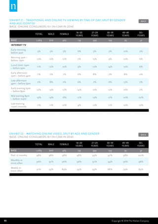91 Copyright © 2014 The Nielsen Company
EXHIBIT 21 – Traditional and online TV viewing by time of day, split by gender
and age (cont’d)
BASE: Online Consumers 16+ (n=1,069 in 2014)
Total Male Female
16–20
years
21–29
years
30–39
years
40–49
years
50+
years
BASE 1,069 606 463 139 599 199 95 37
Internet TV
Early morning
before 9am
5% 5% 5% 6% 5% 3% 10% 2%
Morning 9am –
before 12pm
12% 12% 12% 7% 15% 9% 10% 6%
Lunch time 12pm
– before 2pm
11% 12% 10% 9% 12% 14% 10% 8%
Early afternoon
2pm – before 4pm
7% 7% 7% 6% 8% 7% 8% 0%
Late afternoon
4pm – before 6pm
7% 8% 7% 6% 7% 6% 13% 7%
Early evening 6pm
– before 8pm
12% 13% 12% 14% 12% 12% 16% 7%
Mid evening 8pm
– before 10pm
19% 19% 18% 17% 19% 17% 20% 20%
Late evening
10pm onwards
11% 11% 10% 4% 12% 11% 10% 10%
EXHIBIT 22 – Watching online video, split by age and gender
BASE: Online Consumers 16+ (n=1,069 in 2014)
Total Male Female
16–20
years
21–29
years
30–39
years
40–49
years
50+
years
BASE 1,069 606 463 139 599 199 95 37
Past 12 months 98% 98% 98% 98% 99% 97% 98% 100%
Monthly or
more often
96% 97% 96% 96% 97% 94% 96% 98%
Weekly or
more often
91% 93% 89% 94% 93% 88% 79% 89%
BACK
BACK
 