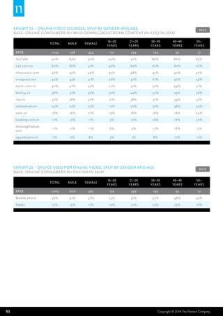 93 Copyright © 2014 The Nielsen Company
EXHIBIT 24 – Online video sources, split by gender and age
BASE: Online Consumers 16+ who download/stream content (n=1,052 in 2014)
Total Male Female
16–20
years
21–29
years
30–39
years
40–49
years
50+
years
BASE 1,052 598 454 135 594 194 92 37
YouTube 90% 89% 90% 90% 91% 88% 86% 83%
24h.com.vn 60% 66% 52% 46% 62% 62% 62% 62%
nhaccuatui.com 46% 45% 49% 45% 48% 47% 40% 47%
vnexpress.net 42% 43% 41% 26% 37% 61% 50% 54%
dantri.com.vn 40% 41% 39% 22% 41% 50% 44% 31%
kenh14.vn 38% 31% 47% 37% 44% 30% 23% 36%
clip.vn 37% 36% 37% 31% 38% 37% 34% 37%
vietnamnet.vn 24% 25% 23% 12% 22% 32% 38% 24%
soha.vn 18% 16% 21% 19% 18% 18% 18% 24%
laodong.com.vn 11% 12% 11% 5% 10% 16% 18% 22%
doisongphapluat.
com
11% 11% 11% 6% 9% 17% 16% 15%
nguoiduatin.vn 7% 6% 8% 3% 5% 8% 17% 12%
EXHIBIT 25 – Device used for online video, split by gender and age
BASE: Online Consumers 16+ (n=1,069 in 2014)
Total Male Female
16–20
years
21–29
years
30–39
years
40–49
years
50+
years
BASE 1,069 606 463 139 599 199 95 37
Mobile phone 39% 41% 37% 33% 37% 47% 48% 43%
Tablet 15% 15% 15% 10% 12% 23% 23% 16%
BACK
BACK
 