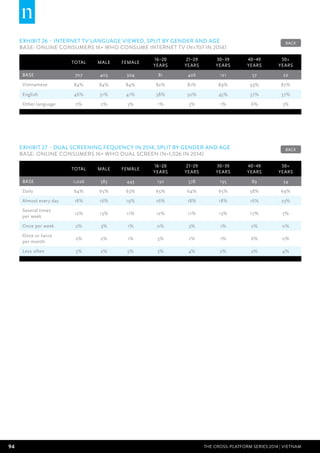94 THE CROSS-PLATFORM SERIES 2014 | Vietnam
EXHIBIT 26 – Internet TV language viewed, split by gender and age
BASE: Online Consumers 16+ who consume internet TV (n=707 in 2014)
Total Male Female
16–20
years
21–29
years
30–39
years
40–49
years
50+
years
BASE 707 403 304 81 426 121 57 22
Vietnamese 84% 84% 84% 82% 81% 89% 93% 87%
English 46% 51% 41% 38% 50% 45% 37% 37%
Other language 2% 2% 3% 1% 3% 1% 6% 3%
EXHIBIT 27 – Dual screening fequency in 2014, split by gender and age
BASE: Online Consumers 16+ who dual screen (n=1,026 in 2014)
Total Male Female
16–20
years
21–29
years
30–39
years
40–49
years
50+
years
BASE 1,026 583 443 130 578 195 89 34
Daily 64% 65% 63% 65% 64% 65% 58% 69%
Almost every day 18% 16% 19% 16% 18% 18% 16% 23%
Several times
per week
12% 13% 11% 12% 11% 13% 17% 5%
Once per week 2% 3% 1% 0% 3% 1% 2% 0%
Once or twice
per month
2% 2% 1% 3% 1% 1% 6% 0%
Less often 3% 2% 5% 3% 4% 2% 2% 4%
BACK
BACK
 