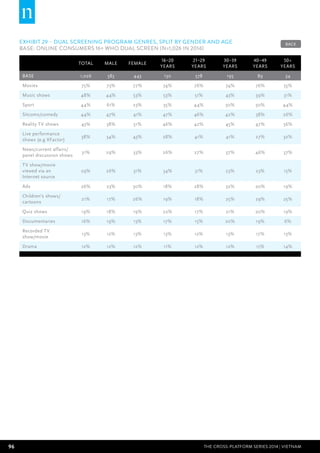 96 THE CROSS-PLATFORM SERIES 2014 | Vietnam
EXHIBIT 29 – Dual screening program genres, split by gender and age
BASE: Online Consumers 16+ who dual screen (n=1,026 in 2014)
Total Male Female
16–20
years
21–29
years
30–39
years
40–49
years
50+
years
BASE 1,026 583 443 130 578 195 89 34
Movies 75% 73% 77% 74% 76% 74% 76% 55%
Music shows 48% 44% 53% 53% 51% 43% 39% 31%
Sport 44% 61% 23% 35% 44% 50% 50% 44%
Sitcoms/comedy 44% 47% 41% 47% 46% 42% 38% 26%
Reality TV shows 43% 38% 51% 46% 42% 45% 47% 36%
Live performance
shows (e.g XFactor)
38% 34% 43% 28% 41% 41% 27% 32%
News/current affairs/
panel discussion shows
31% 29% 33% 26% 27% 37% 46% 37%
TV show/movie
viewed via an
Internet source
29% 26% 31% 34% 31% 23% 23% 15%
Ads 26% 23% 30% 18% 28% 32% 20% 19%
Children's shows/
cartoons
21% 17% 26% 19% 18% 25% 29% 25%
Quiz shows 19% 18% 19% 22% 17% 21% 20% 19%
Documentaries 16% 19% 13% 17% 15% 20% 19% 6%
Recorded TV
show/movie
13% 12% 13% 13% 12% 13% 17% 13%
Drama 12% 12% 12% 11% 12% 12% 15% 14%
BACK
 