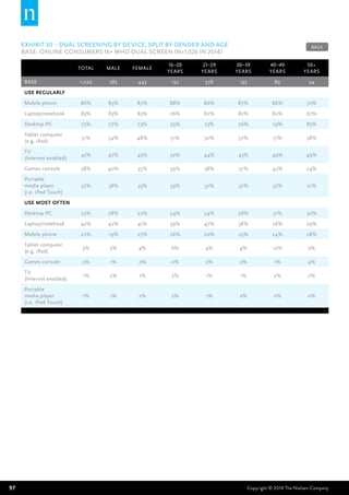97 Copyright © 2014 The Nielsen Company
EXHIBIT 30 – Dual screening by device, split by gender and age
BASE: Online Consumers 16+ who dual screen (n=1,026 in 2014)
Total Male Female
16–20
years
21–29
years
30–39
years
40–49
years
50+
years
BASE 1,026 583 443 130 578 195 89 34
Use regularly
Mobile phone 86% 85% 87% 88% 86% 87% 86% 72%
Laptop/notebook 83% 83% 83% 76% 87% 82% 80% 67%
Desktop PC 75% 77% 73% 79% 73% 76% 79% 85%
Tablet computer
(e.g. iPad)
51% 54% 48% 51% 50% 57% 51% 38%
TV
(Internet enabled)
45% 47% 43% 52% 44% 43% 49% 49%
Games console 38% 40% 35% 39% 38% 37% 42% 24%
Portable
media player
(i.e. iPod Touch)
37% 38% 35% 39% 37% 37% 37% 21%
Use most often
Desktop PC 25% 28% 22% 24% 24% 28% 31% 30%
Laptop/notebook 42% 42% 41% 39% 47% 38% 26% 29%
Mobile phone 22% 19% 27% 26% 20% 25% 24% 28%
Tablet computer
(e.g. iPad)
5% 5% 4% 6% 4% 4% 10% 2%
Games console 2% 1% 2% 0% 2% 2% 1% 4%
TV
(Internet enabled)
1% 2% 1% 2% 1% 1% 2% 2%
Portable
media player
(i.e. iPod Touch)
1% 1% 2% 2% 1% 2% 0% 0%
BACK
 