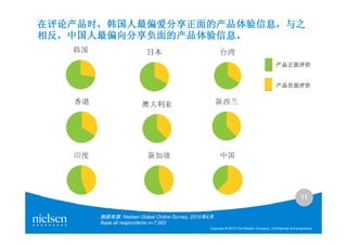 在评论产品时，韩国人最偏爱分享正面的产品体验信息，
在评论产品时，韩国人最偏爱分享正面的产品体验信息，与之
相反，中国人最偏向分享负面的产品体验信息。
相反，中国人最偏向分享负面的产品体验信息。

                                                                                         产品正面评价


                                                                                         产品负面评价




                                                                                                         11

      数据来源: Nielsen Global Online Survey, 2010年4月
      Base all respondents n=7,063
                                               Copyright © 2010 The Nielsen Company. Confidential and proprietary.
 